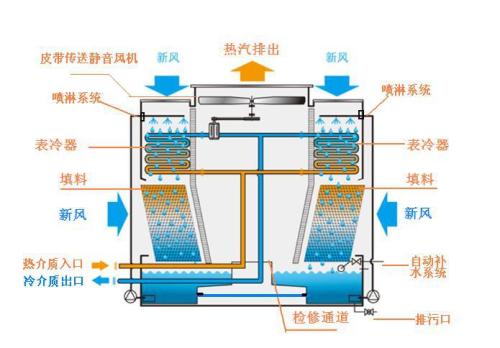 閉式冷卻塔工作運(yùn)行原理、特點(diǎn)及使用注意事項(xiàng)都有哪些