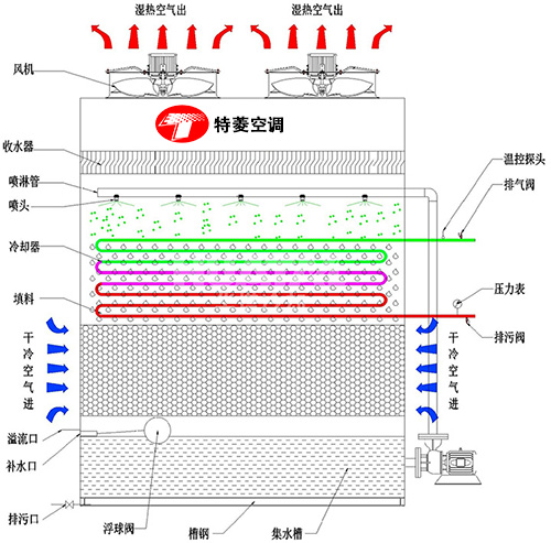 密閉式冷卻塔廠家價格